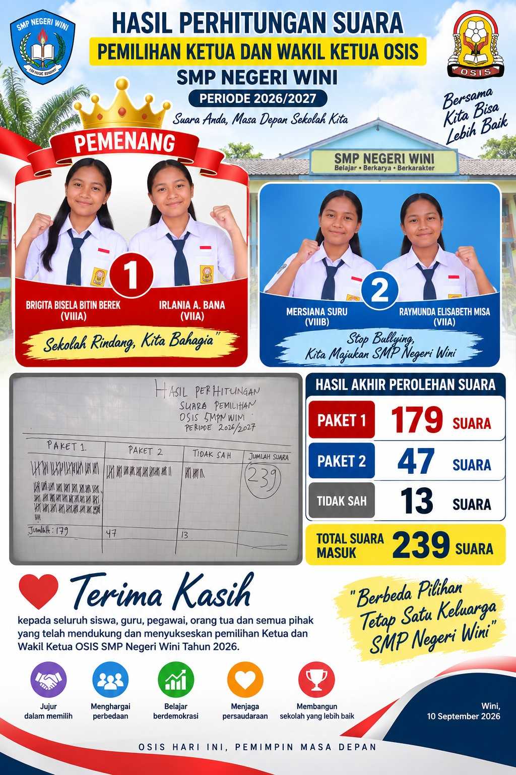Paket 1 Raih 179 Suara, Brigita dan Irlania Menangkan Pemilihan OSIS SMP Negeri Wini